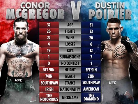Mcgregor 3, including how to watch and the betting odds. Dustin Poirier vs Conor McGregor 2 Prediction, Preview, Odds
