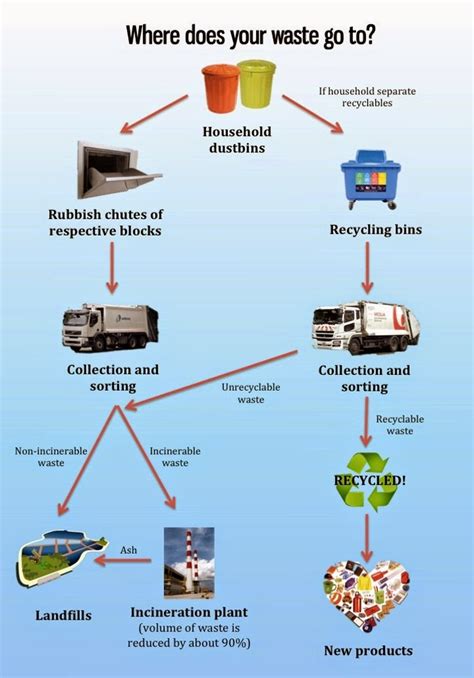 Waste Management Diagram Photos