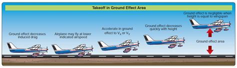 Short Field Takeoff Fly8ma Flight Training