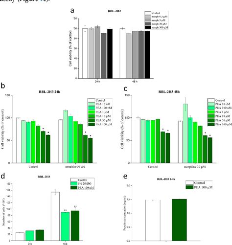 Figure 1 From Ultramicronized N Palmitoylethanolamine Regulates Mast