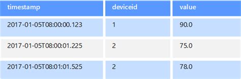 Datos No Relacionales Y NoSQL Azure Architecture Center Microsoft Learn