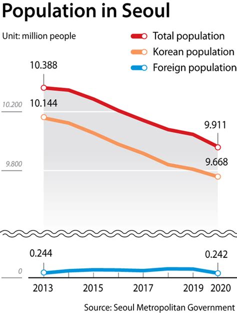 Seoul Population Falls Below 10 Million