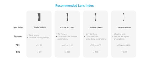 High Index Lenses Lens Thickness Chart Smartbuyglasses In