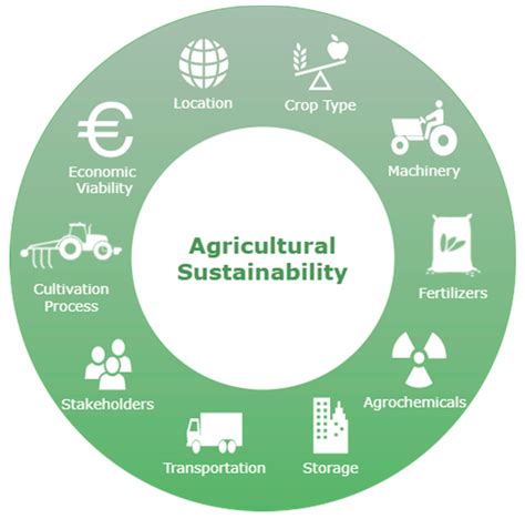Sustainability Free Full Text Agricultural Sustainability A Review