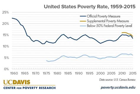 What Is The Current Poverty Rate In The United States Center For