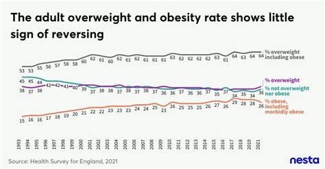 trends in adult overweight and obesity in england from 2019 2021 nesta