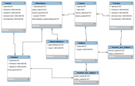Here is an example for database design. mysql - SQL attendance database design - Stack Overflow