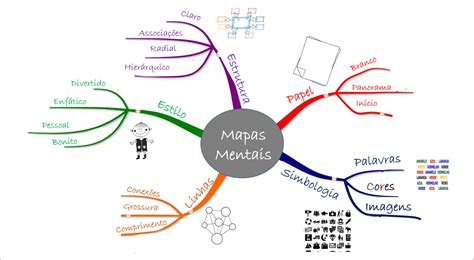 Mapas Mentais Mind Maps Para Promover A Aprendizagem Mind Maps Mapas