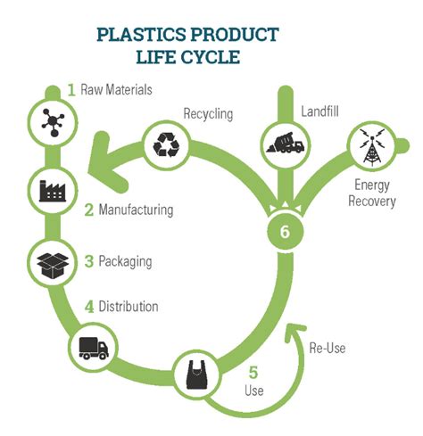 Wwf Life Cycle Of Plastics