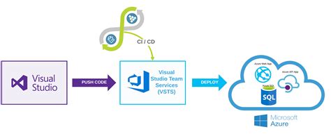 In this post we are going to explore a feature provided by azure app service called testing in production that allows you to direct a portion of live user traffic to one or more deployment slots of your web app before swapping this deployment slot to production. Tip 108 - Day 7 - An end to end scenario with Azure App ...