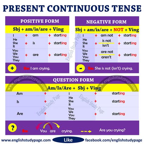 Structure Of Present Perfect Continuous Tense English Study Page