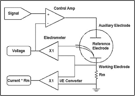 potentiostatgalvanostat electrochemical instrument basics