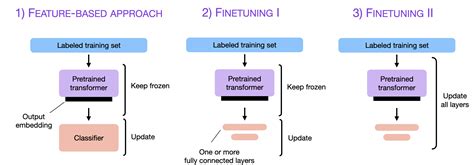 Understanding Parameter Efficient Finetuning Of Large Language Models