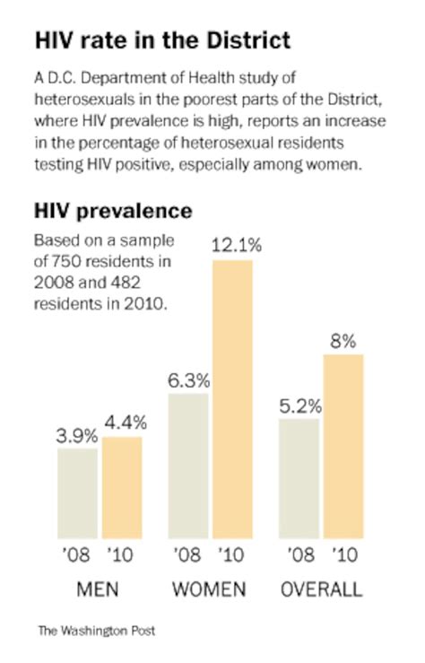 In D C Hiv Infection Rate Nearly Doubles For Some Poor Black Women The Washington Post