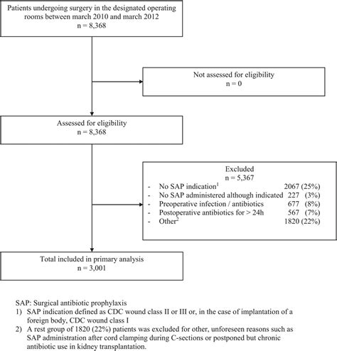 Timing Of Preoperative Antibiotic Prophylaxis And Surgical S