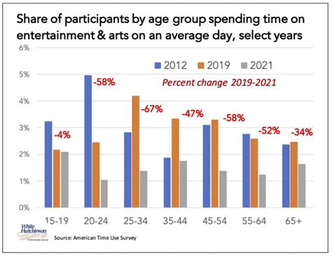 Changes To Participation And Time With Leisure And Entertainment In 2021