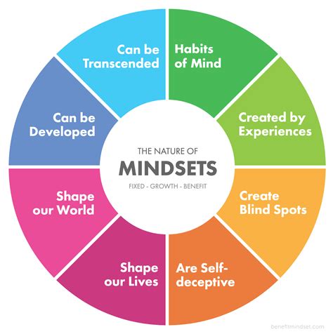 The nature of mindsets, part 1.The deeper reason to examine our