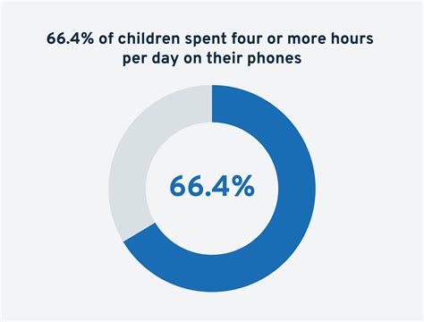 79 Cell Phonesmartphone Addiction Statistics