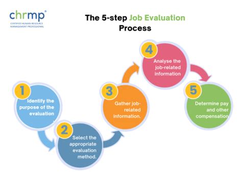 Job Evaluation A Comprehensive Guide To The 5 Step Process