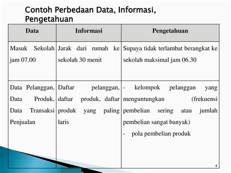 Perbedaan Antara Data Informasi Dan Pengetahuan Riset