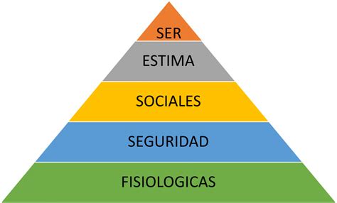 Pirámide De Maslow Jerarquía De Las Necesidades Humanas