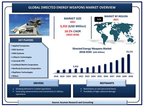 Directed Energy Weapons Global Market And Forecast Till 2030