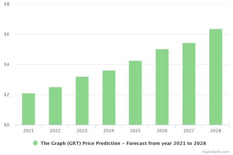 We provide live and historic crypto charts for free. The Graph Price Prediction 2021 and Beyond - Is GRT a Good ...