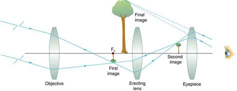 Telescopes Physics Course Hero