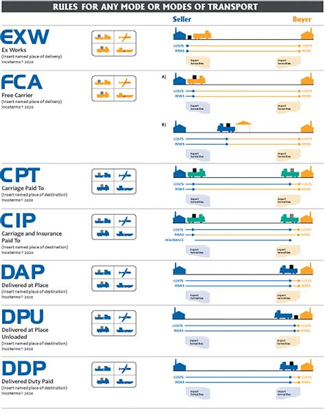 Icc Incoterms 2020