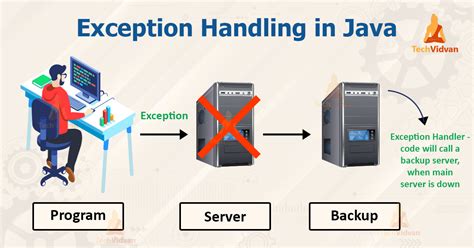 Java Exception Handling With Examples Techvidvan