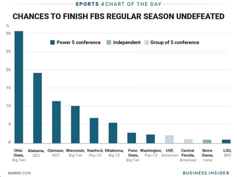 Only 6 College Football Teams From Power Conferences Have A Legit Shot