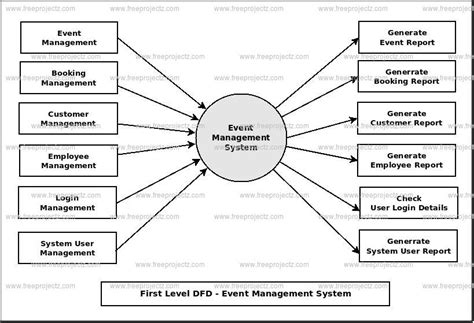 Event Management System Dataflow Diagram Dfd Freeprojectz