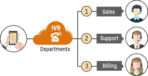 Ivr System Cloud Ivr Solutions Callcenterhosting
