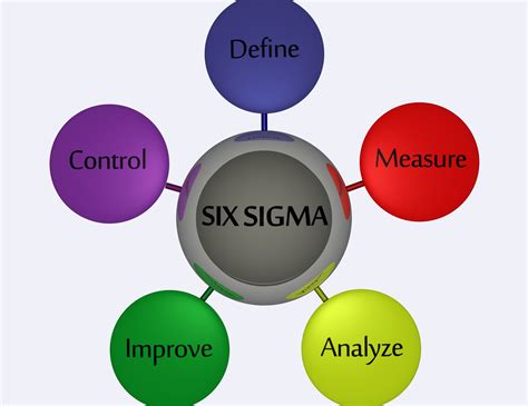 Six Sigma Framework Woden Br