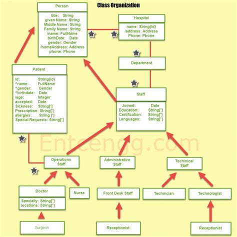 Hospital Management System Class Diagram Freeprojectz Gambaran