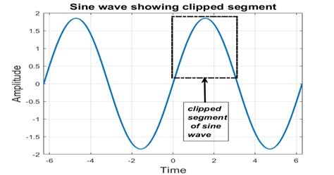 Method Of Sinewave Clipping For Gaussian Waveform Generation Useful For