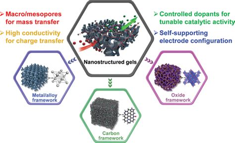 Schematic Illustration Of The Key Features Of Gel Electrocatalysts
