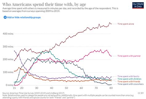 Who Do We Spend Most Time With Over Our Lifetime World Economic Forum