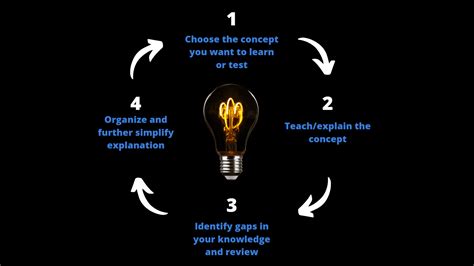 The Feynman Technique How To Learn And Understand Anything Bizness