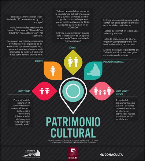 Mapa Mental Patrimonio Cultural