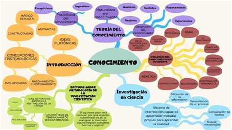Mapa Mental Del Conocimiento Angela Gonzales Udocz
