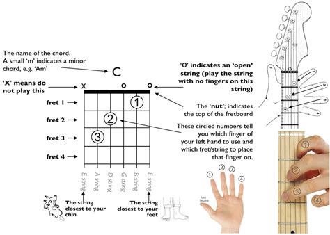 How To Read Guitar Chord Diagrams Monk S Walk Music