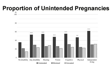 Unintended Pregnancies And Disability Public Health Post
