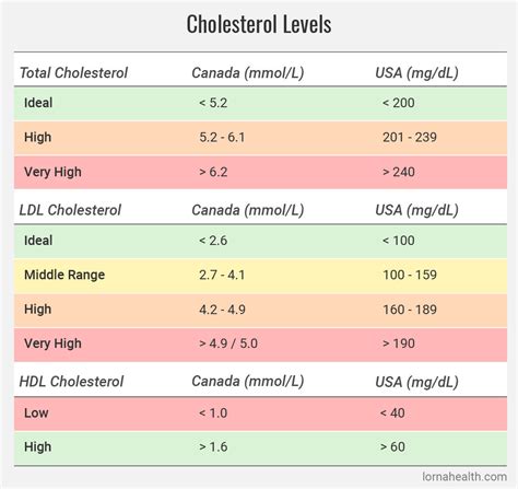 Your total blood cholesterol is a measure of ldl cholesterol, hdl cholesterol, and other lipid components. Hdl Cholesterol Levels In Canada - A Pictures Of Hole 2018