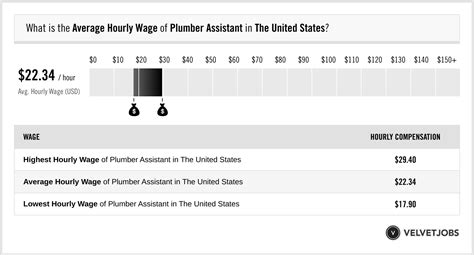 Plumber Assistant Salary Actual 2024 Projected 2025 Velvetjobs