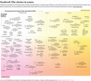 Fish Taste Comparison
