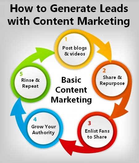 the best ways to generate leads with content marketing seo kochi