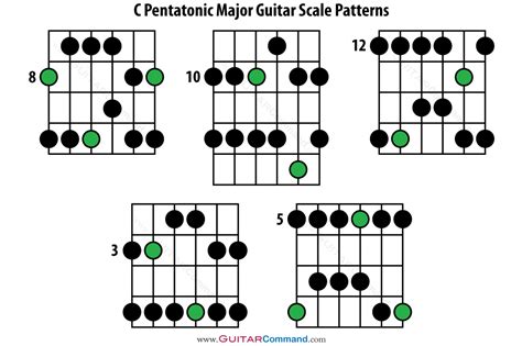 The Major Pentatonic Scale Shapes Positions Guitarh Vrogue Co