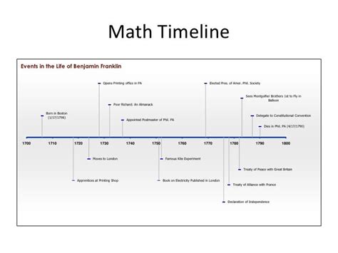 Math Timeline