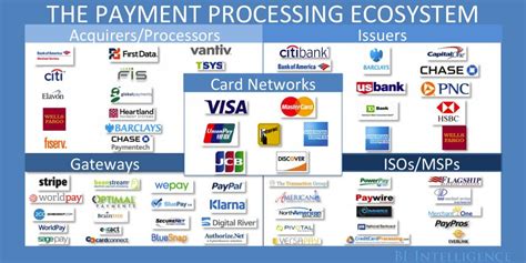 Interchange fees, assessment or service. THE 2020 PAYMENTS ECOSYSTEM: The trends driving growth and shaping the future of the payments ...